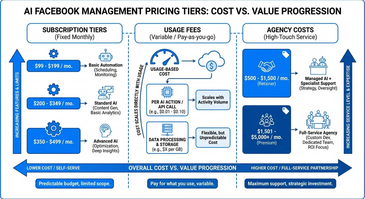 Breakdown of AI Facebook management pricing tiers and cost factors