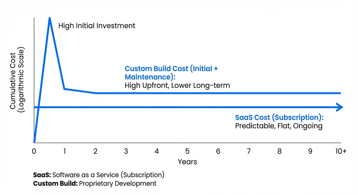 Graph showing AI FAQ automation cost comparison between SaaS and custom development