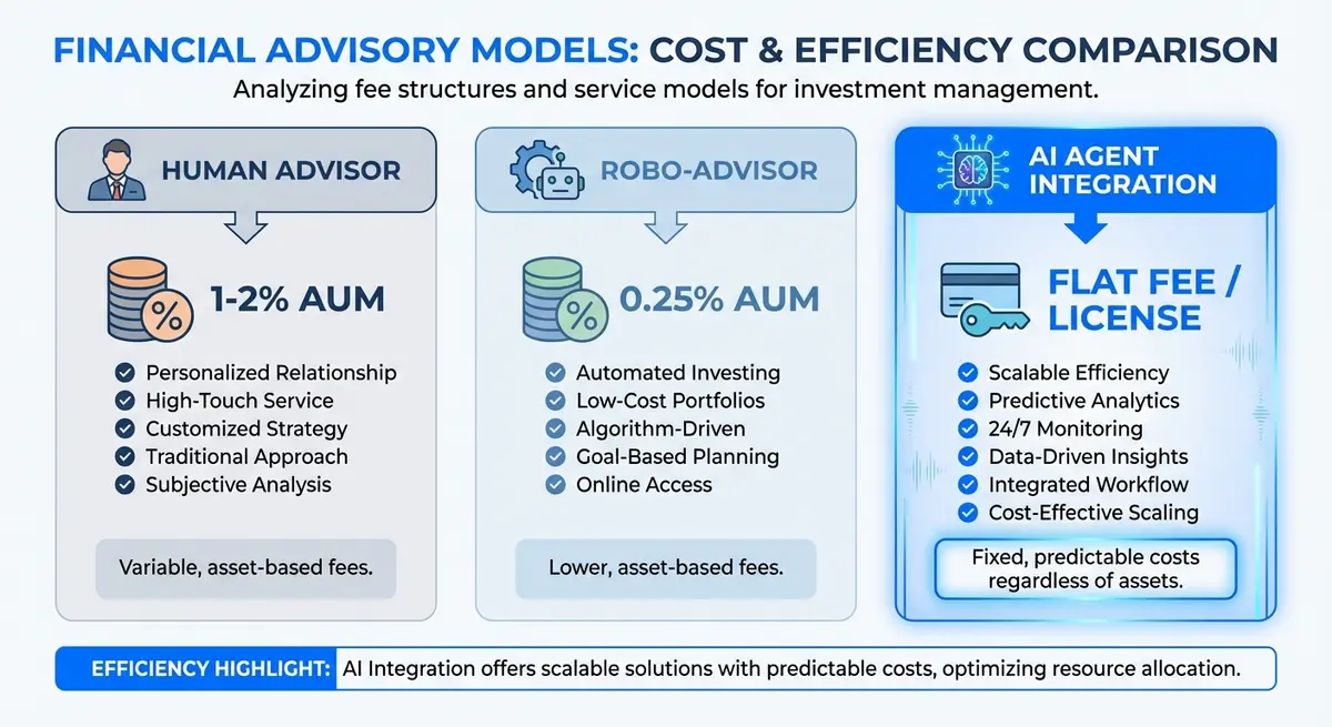 Comparison of traditional fees versus ai financial advisor agent cost models
