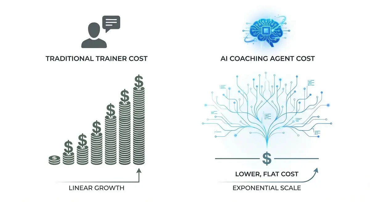 Infographic comparing linear human trainer costs versus scalable AI fitness coaching agent cost