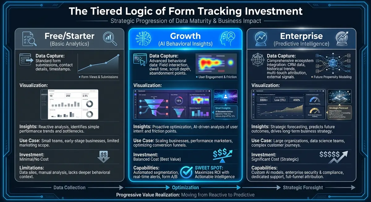Infographic comparing AI form tracking pricing tiers from free to enterprise