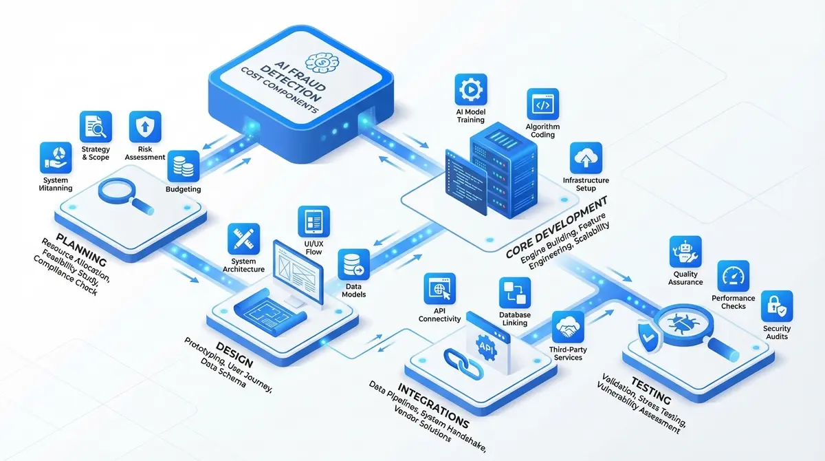Breakdown of AI fraud detection cost components including development and integration