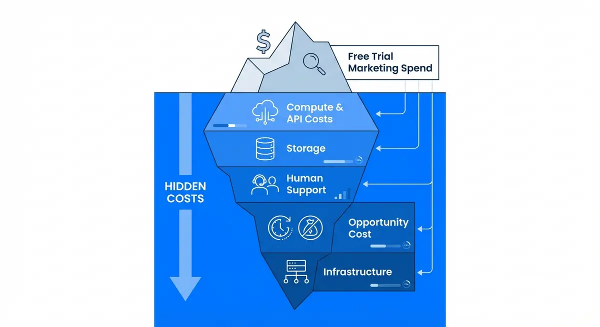 Infographic showing hidden AI free trial funnel costs like compute and support