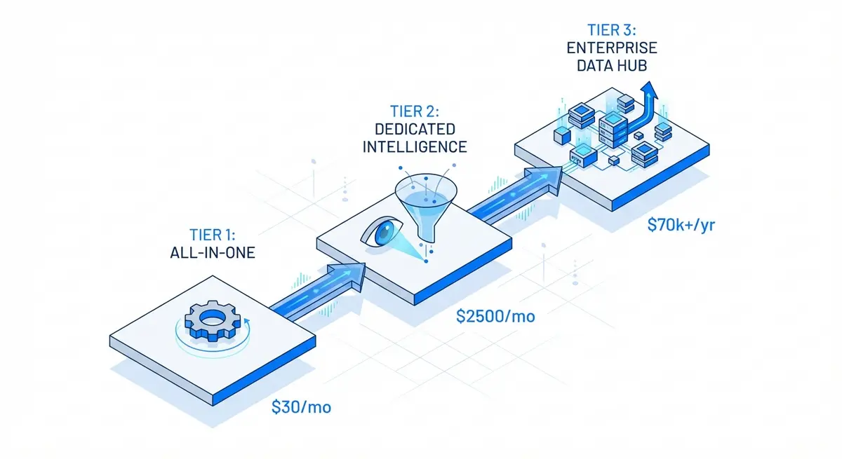 Infographic showing three tiers of AI funnel tracking cost from basic tools to enterprise data hubs.