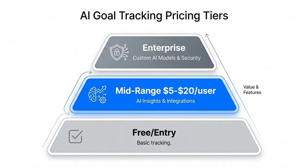 Infographic pyramid showing ai goal tracking pricing tiers from free to enterprise