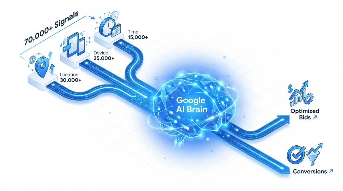Infographic showing how AI Google Ads tracking pricing includes smart bidding signal processing
