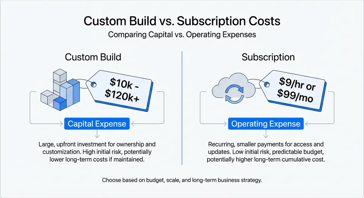 Infographic comparing custom development versus subscription pricing for AI healthcare agents