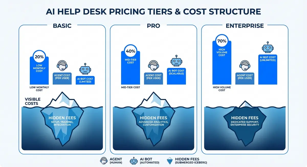 Infographic comparing AI help desk pricing models across major vendors like Zendesk and Freshdesk