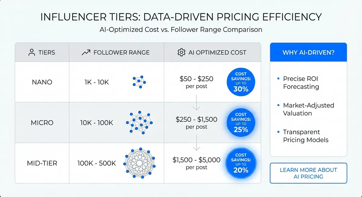 Chart showing AI influencer marketing cost tiers for nano and micro influencers