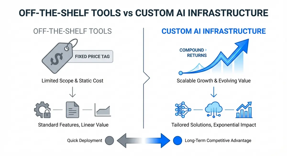 Infographic comparing standard AI Instagram management pricing vs custom infrastructure value