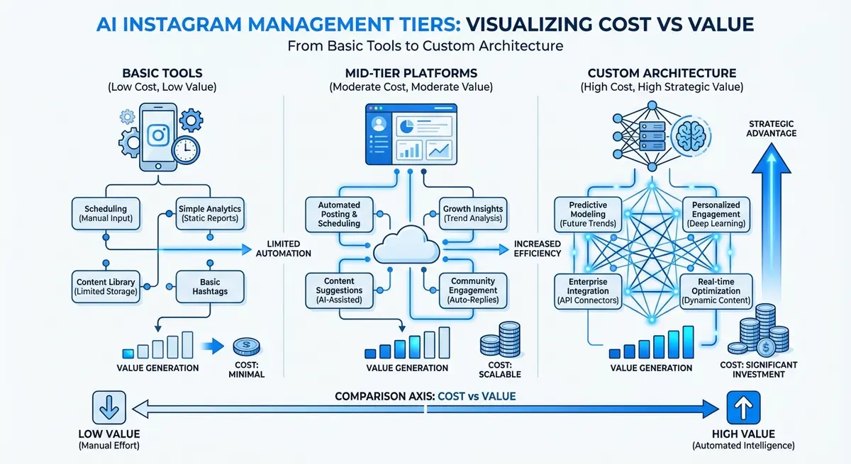 Chart comparing Basic Tools, Mid-Tier Platforms, and Custom Architecture in AI Instagram management pricing
