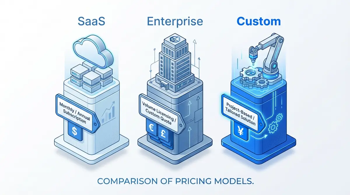 Infographic comparing SaaS, Enterprise, and Custom AI inventory system pricing models