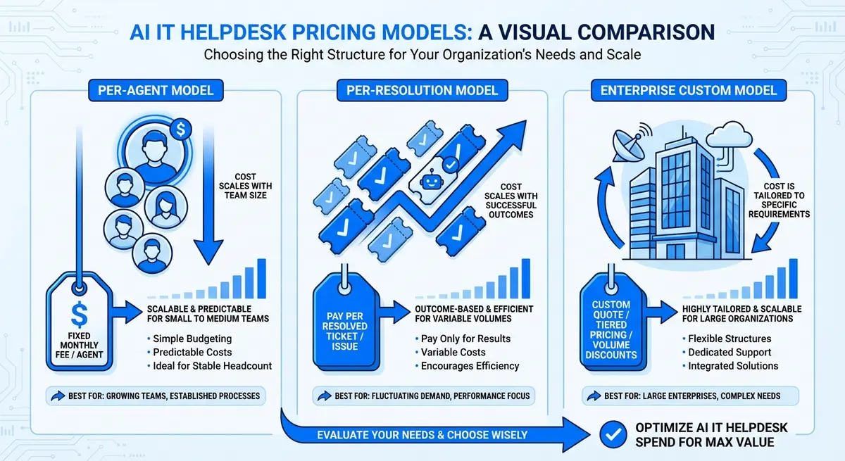 Infographic comparing AI IT helpdesk agent pricing models including per-seat and per-resolution