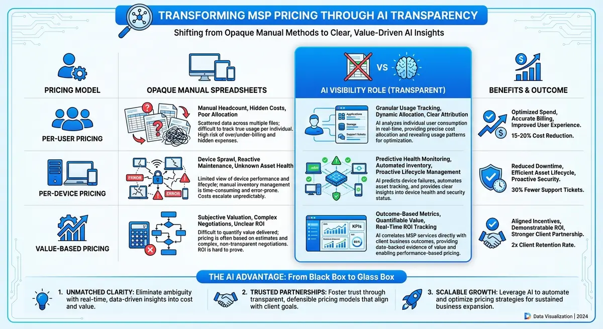 Infographic comparing MSP pricing models using AI IT support visibility for MSP pricing