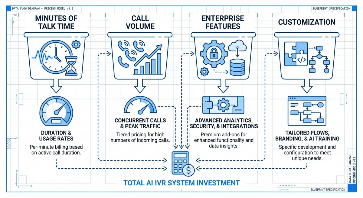 Infographic breaking down the core variables of AI IVR system pricing