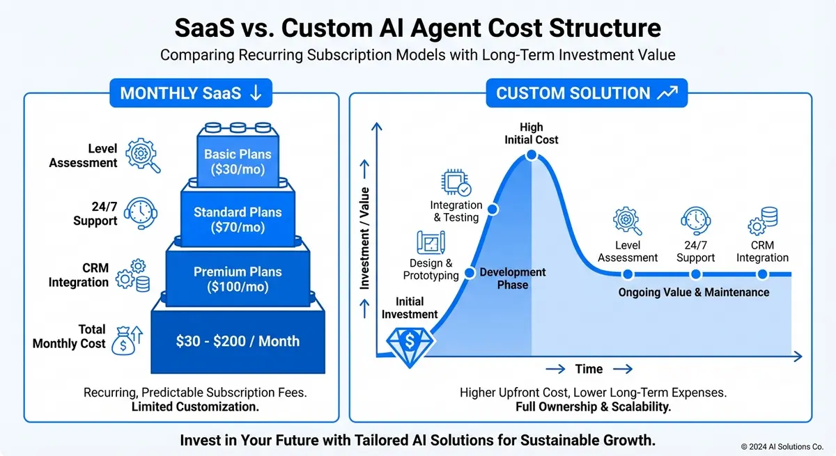 Infographic comparing off-the-shelf SaaS chatbot costs versus custom AI language school agent cost