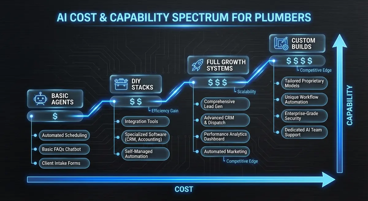 Infographic showing ai layer for plumbing business cost tiers from basic to custom
