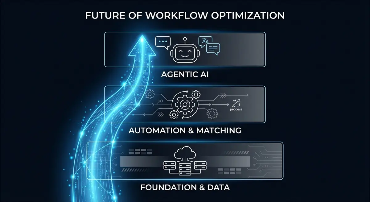 Infographic showing the three layers of AI architecture for staffing: Foundation, Automation, and Agentic AI