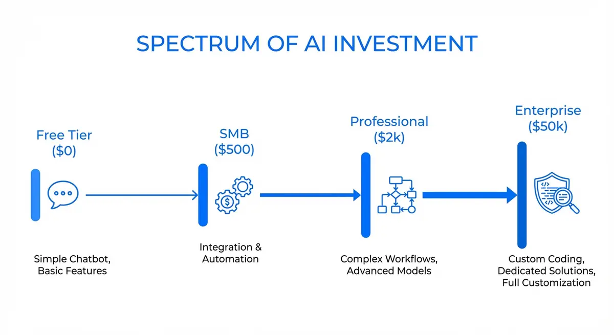 Infographic showing the spectrum of AI lead qualification agent cost from free plans to enterprise solutions