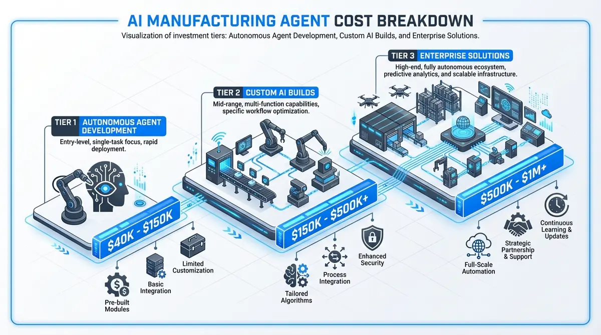 Infographic showing ai manufacturing agent cost breakdown by development tier