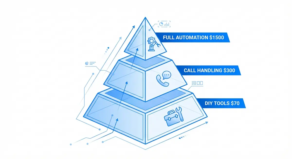 Infographic showing ai marketing for cleaning companies pricing tiers from DIY to full automation