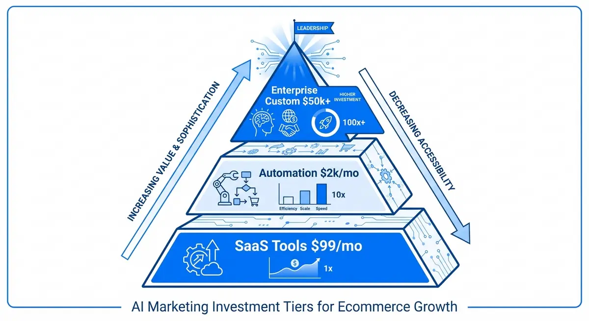 Infographic showing the tiered ai marketing for ecommerce cost from SaaS to Enterprise