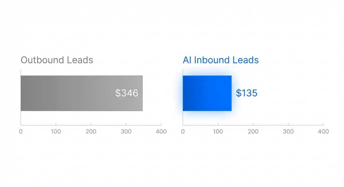 Chart comparing traditional edtech lead costs versus ai marketing for edtech startups pricing efficiency