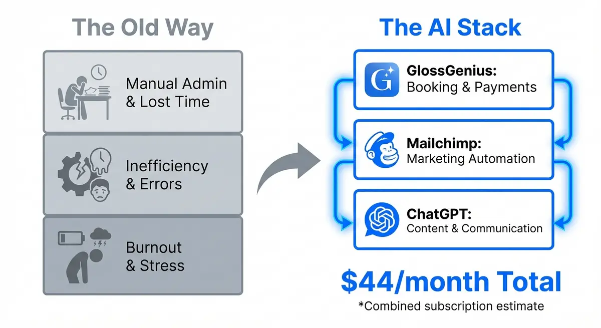 ai marketing for massage therapists cost breakdown comparing manual admin to automated tools