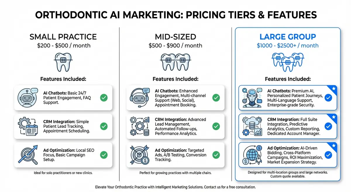 Infographic breaking down ai marketing for orthodontists cost by practice size