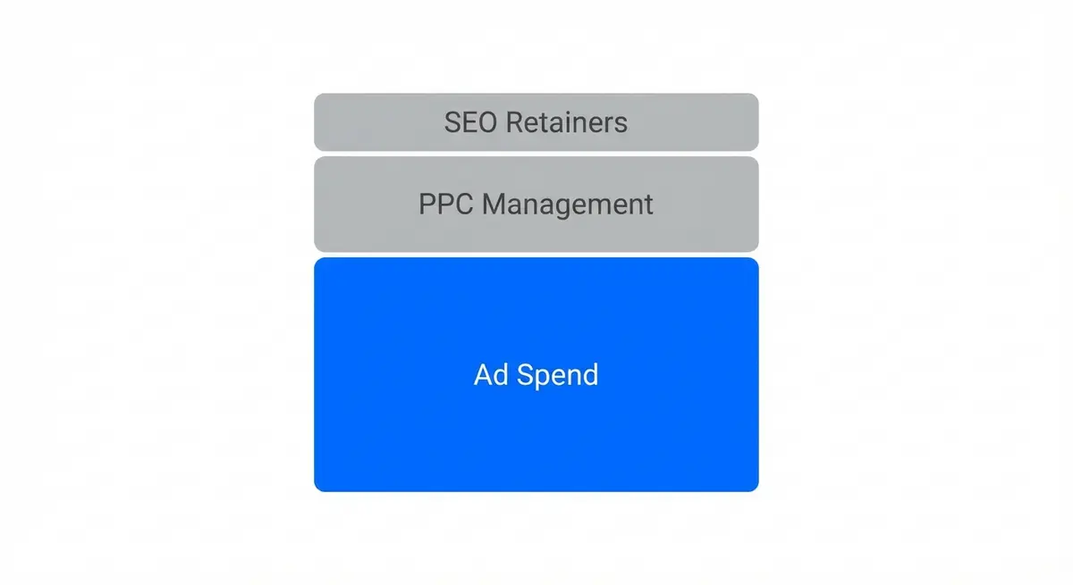 Infographic showing breakdown of personal injury marketing costs and AI impact