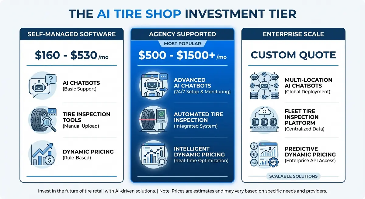 Infographic breakdown of ai marketing for tire shops cost tiers and monthly budgets