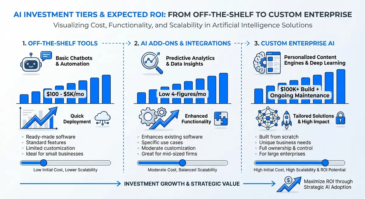 Infographic breaking down ai marketing for wealth management cost tiers from off-the-shelf to custom solutions