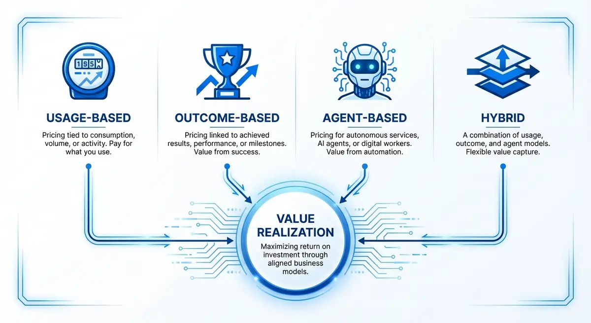Infographic showing Usage-based, Outcome-based, Agent-based, and Hybrid pricing models for ai marketing for saas pricing