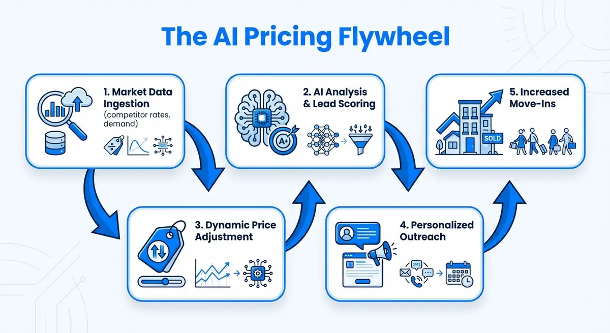 Infographic showing how ai marketing for senior living pricing optimizes the resident journey from data to move-in