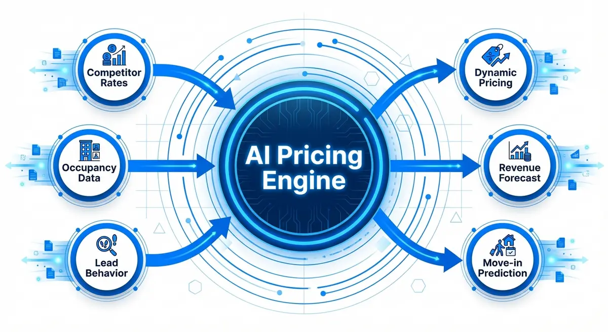 Infographic showing AI marketing for senior living pricing data flow and outputs