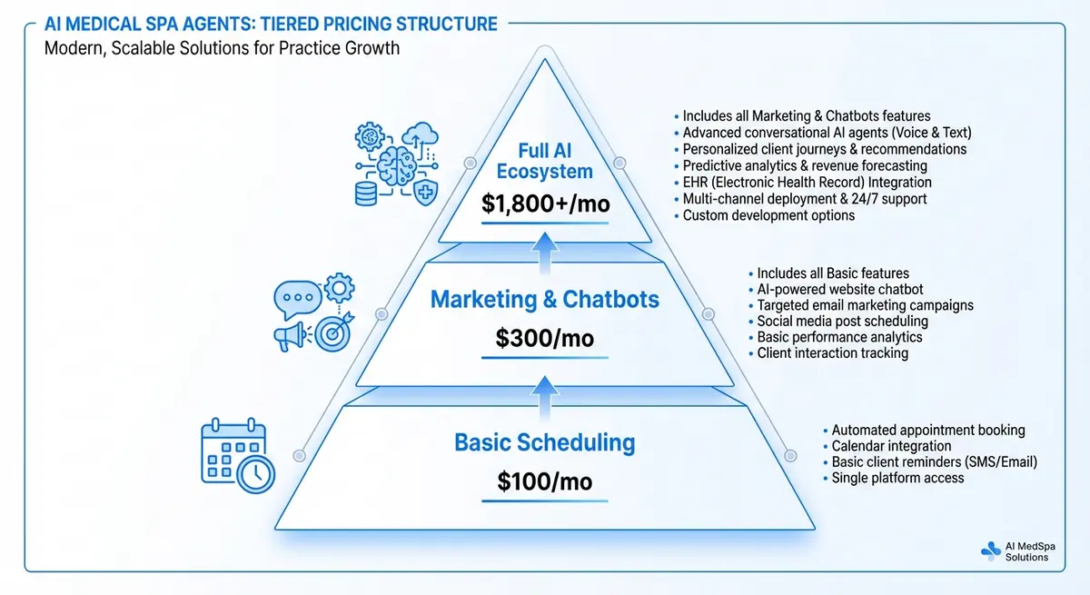 Infographic showing ai medical spa agent pricing tiers from basic scheduling to full ecosystems