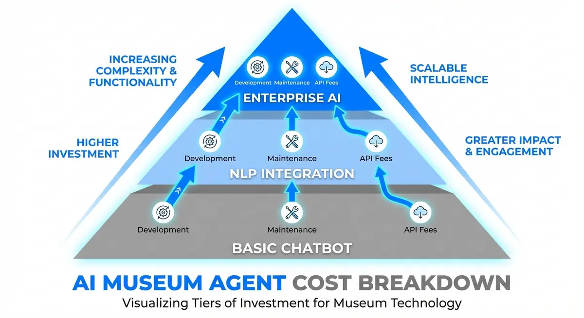 Infographic displaying the tiered structure of ai museum agent cost from basic chatbots to enterprise solutions
