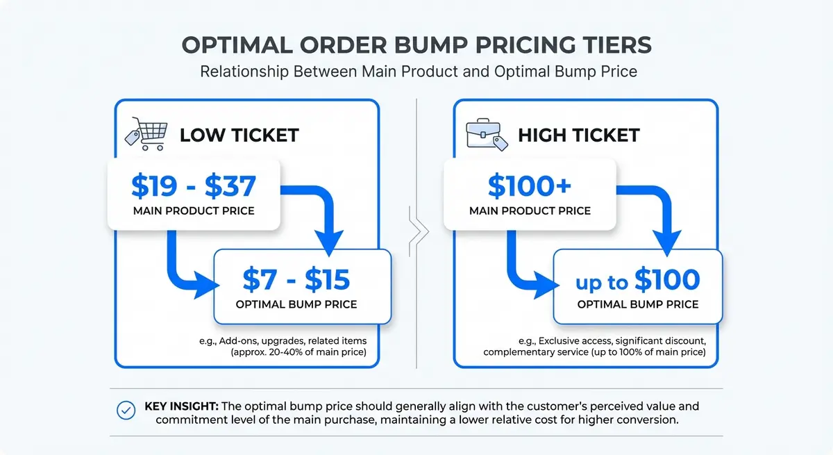 AI Order Bump Funnel Pricing Tiers Infographic