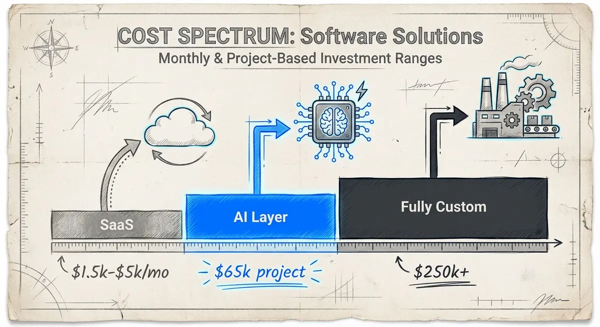AI order management cost spectrum infographic from SaaS to custom solutions