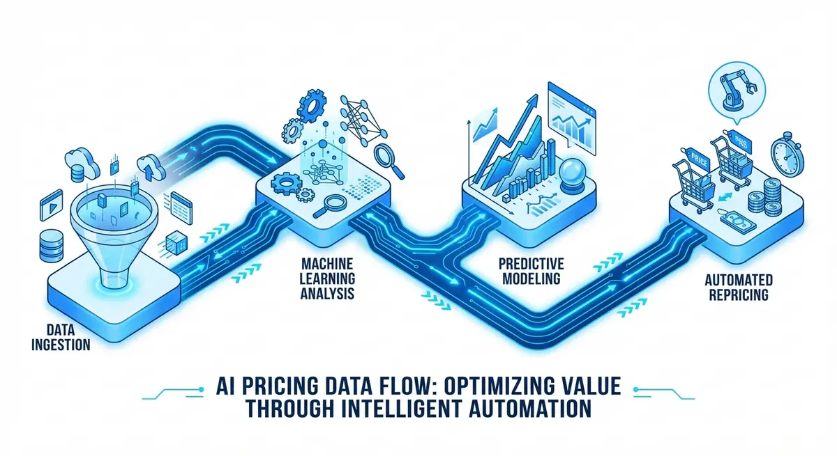 Infographic showing the workflow of ai overview optimization for ecommerce pricing