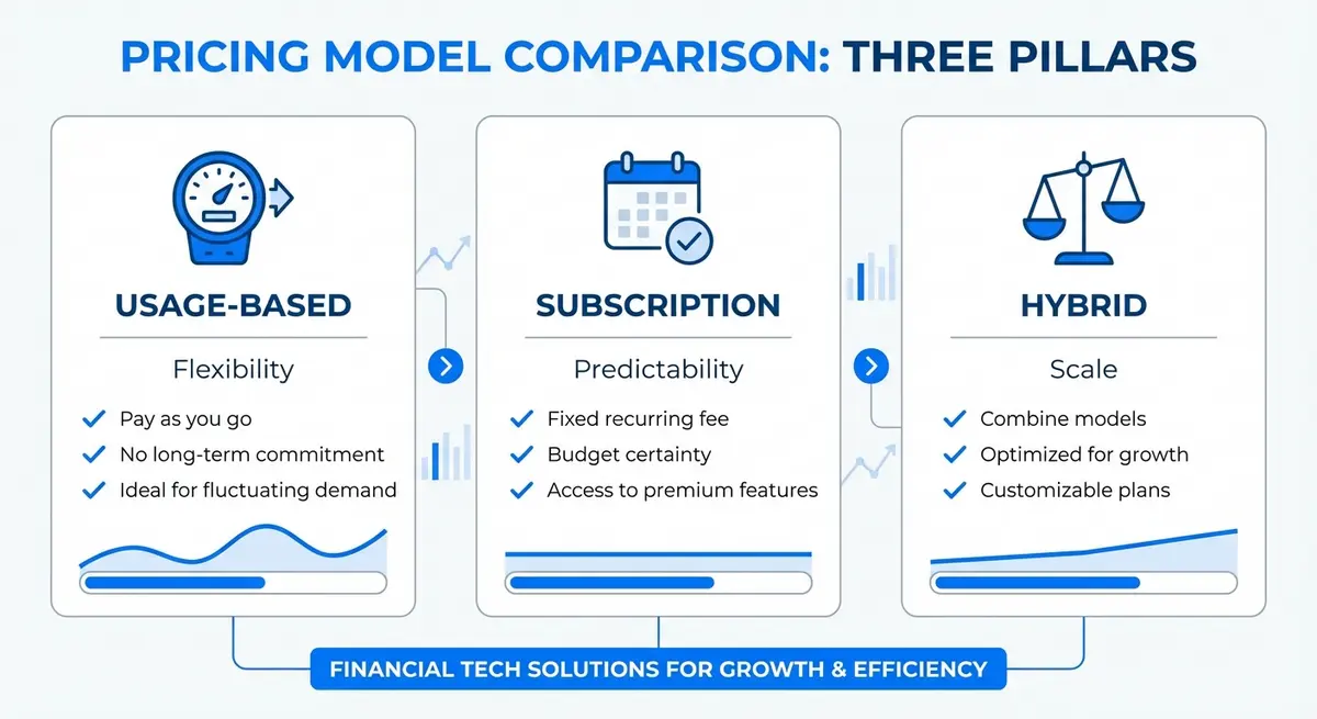 Comparison of usage-based, subscription, and hybrid ai payment form pricing models
