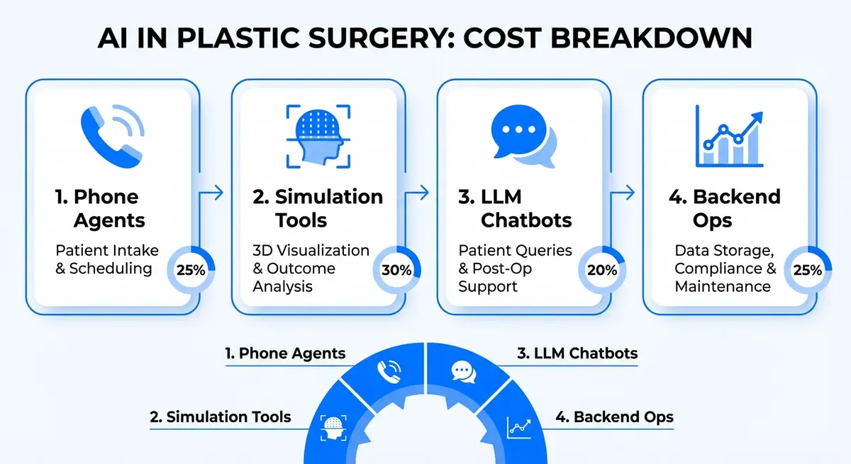 Infographic breaking down ai plastic surgery agent cost by category