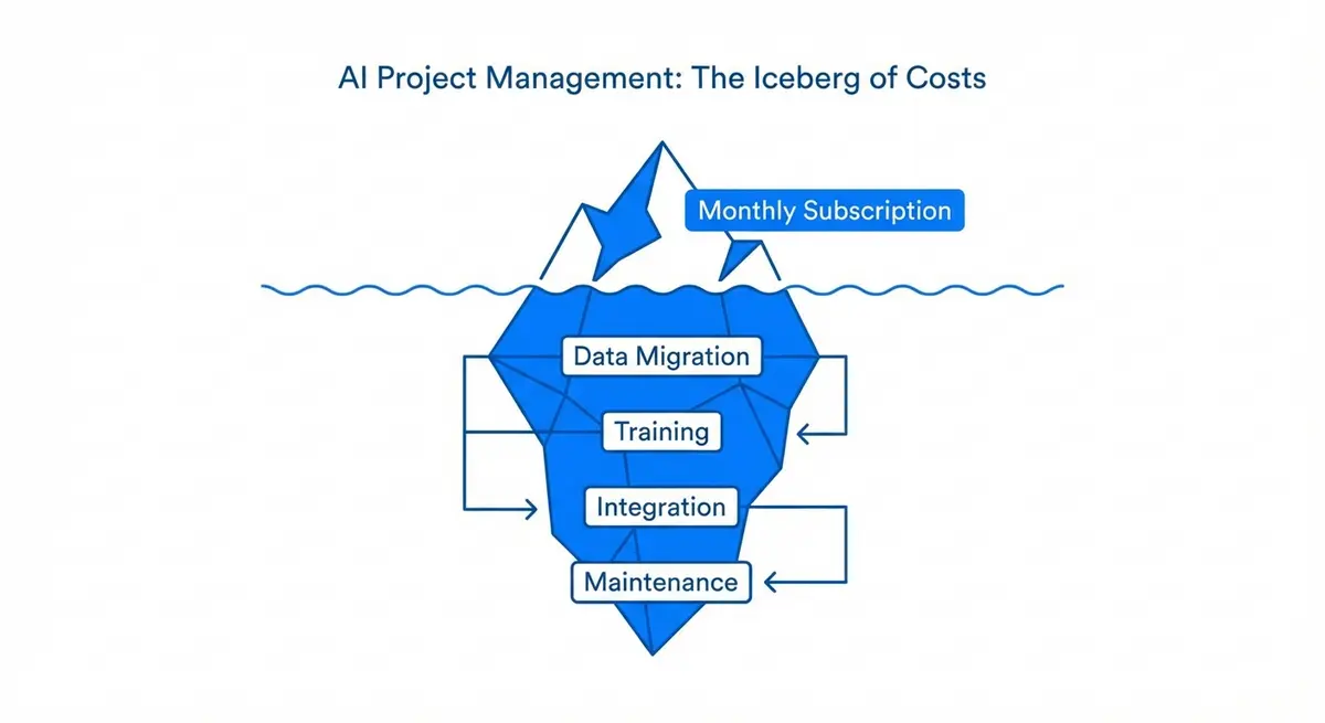 Infographic showing hidden AI project management implementation pricing factors