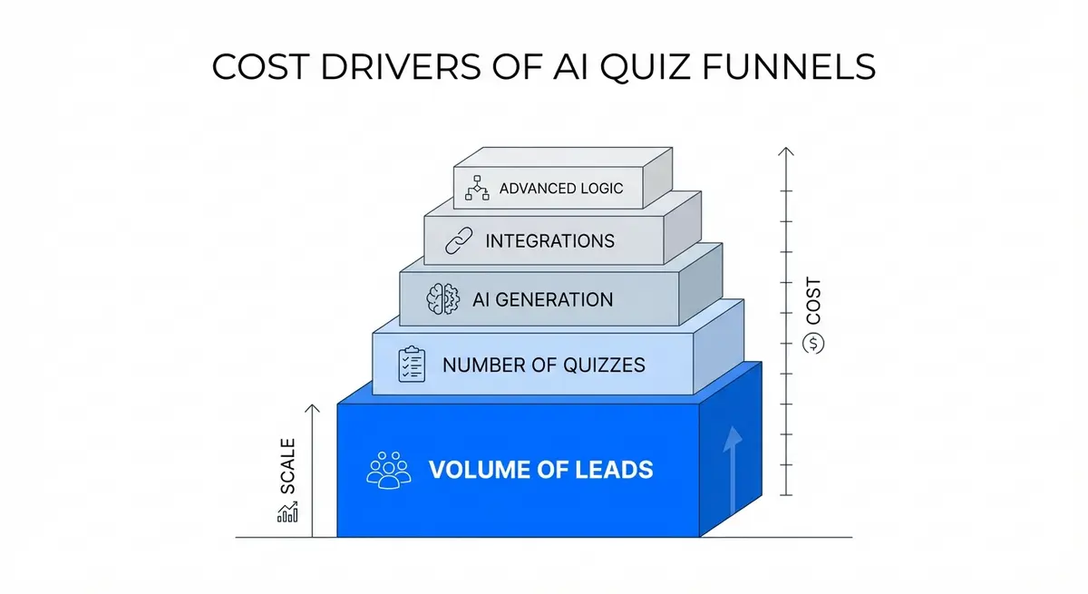 Infographic showing key factors influencing ai quiz funnel builder cost
