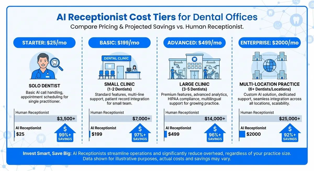 Infographic showing ai receptionist cost for dental office tiers and features