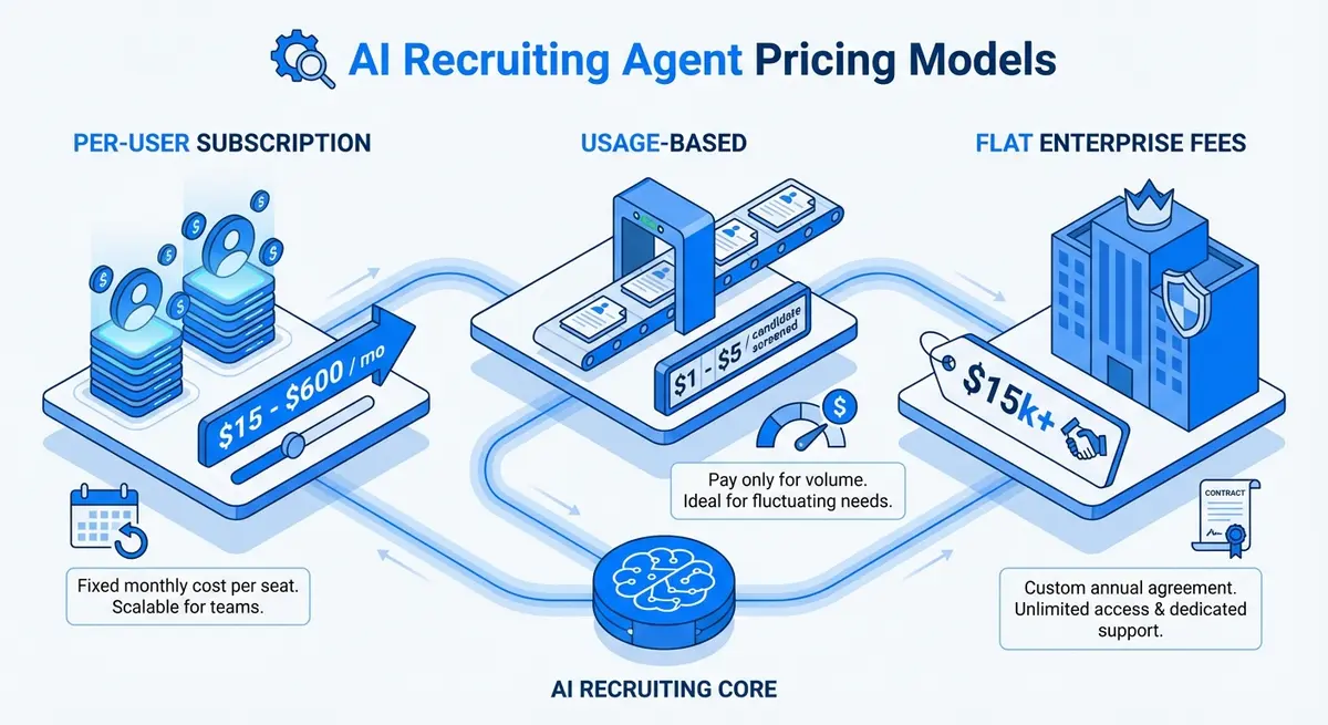 Infographic comparing ai recruiting agent pricing models including per-user and usage-based costs