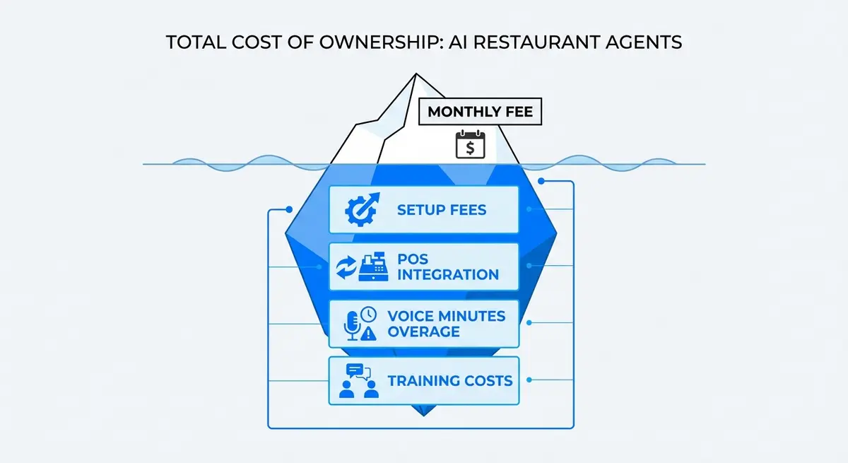Infographic showing hidden AI restaurant agent pricing factors like setup and overage fees