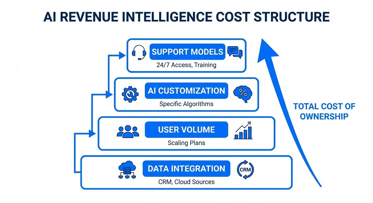 Infographic showing key drivers of AI revenue intelligence pricing including features, users, and deployment