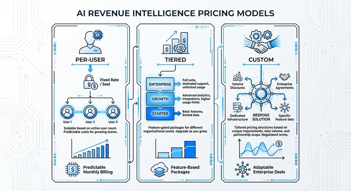 Infographic comparing AI revenue intelligence pricing models including per-user and tiered options