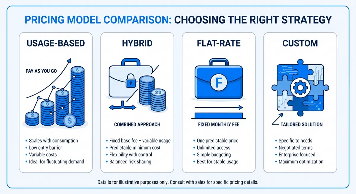 Comparison of AI ROI tracking pricing models including usage-based, hybrid, and flat-rate options